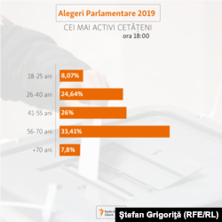 Prezența la vot, la ora 18.00, pe grupuri de vârstă