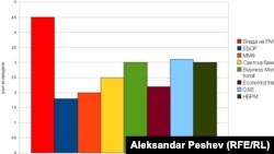 Споредба на проекциите за економски раст на Македонија за 2012 година од различни институции