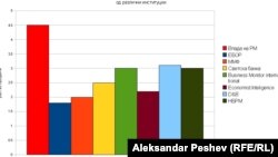 Споредба на проекциите за економски раст на македонија за 2012 година од различни институции