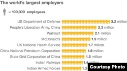 Tabela BBC-ja sa podacima o najvećim svetskim poslodavcima