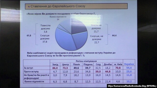 Українці не дуже вірять ЗМІ і владі проте все більше - волонтерам і армії  - фото 5