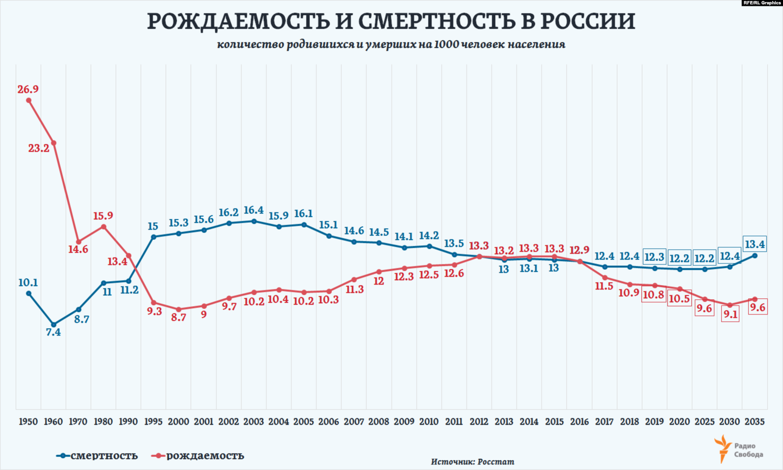 Рождаемость ниже смертности. Смертность и рождаемость в России 2020 статистика. График рождаемости и смертности в России по годам. График рождаемости и смертности в России 2021. Статистика рождаемости и смертности в России 2021.