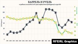 Prețul petrolului în cădere pe piața rusă 