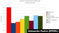 Владата е најголем оптимист за економски раст годинава, во споредба со други домашни и странски институции. 