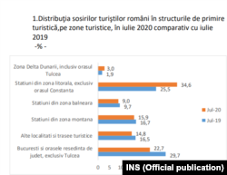 Romania - turiști în luna iulie- raport turism INS