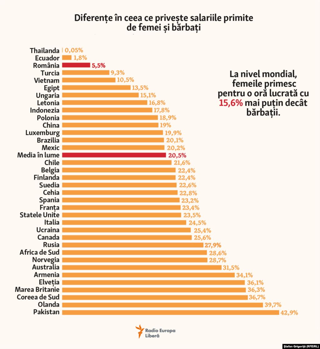 Cel mai mic punctaj în ratingul &bdquo;Femeile, afacerile și legislația &ndash; 2019&rdquo;, realizat de Banca Mondială, Rusia l-a primit pentru retribuirea muncii femeilor în comparație cu cea a bărbaților. Același punctaj la capitolul salarizare l-au primit state ca China, Kîrgîzstan, Mauritania, Coreea de Sud, Kazahstan, Etiopia sau Papua Noua Guinee. În Rusia, diferența dintre salariul mediu al femeilor și cel al bărbaților a început să crească în ultimii ani, după ce s-a redus la începutul secolului. &bdquo;Salariul femeilor din Federația Rusă constituie 70% din salariul bărbaților&rdquo;, a confirmat la începutul lui martie 2019 Olga Golodeț, viceprim-ministru al Rusiei.