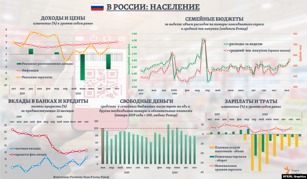 В России объем текущих расходов семейных бюджетов (в городах с населением &gt;100 тыс. человек) на покупку товаров повседневного спроса, судя по оценкам исследовательской компании &quot;Ромир&quot;, к середине ноября превысил уровень годом ранее на 8,5%, однако &quot;свободных&quot; денег в бюджетах семей осталось примерно на 20% меньше, чем было в январе 2019-го. При этом спад реальных располагаемых доходов населения (к уровню годом ранее), по данным Росстата, хотя и оказался в 3-м квартале почти вдвое меньшим, чем был во 2-м, но тем не менее, составил 4,8%, то есть остается на уровнях спада некоторых кварталов 2015&ndash;2016 годов. &nbsp;