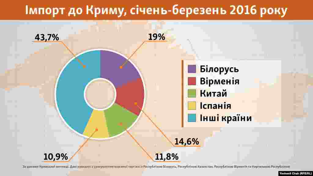 2016 року через запроваджені обмеження на ввезення/вивезення товарів із Криму (Постанова Кабміну України №1035) материкова Україна перестала бути головним імпортером товарів для окупованого півострова. Тому, за підсумками січня-березня 2016 року, четвірка країн, звідки до Криму ввозять продукцію, виглядає наступним чином: Білорусь (19% усього імпорту), Вірменія (14,6%), Китай (11,8%), Іспанія (10,9 %)