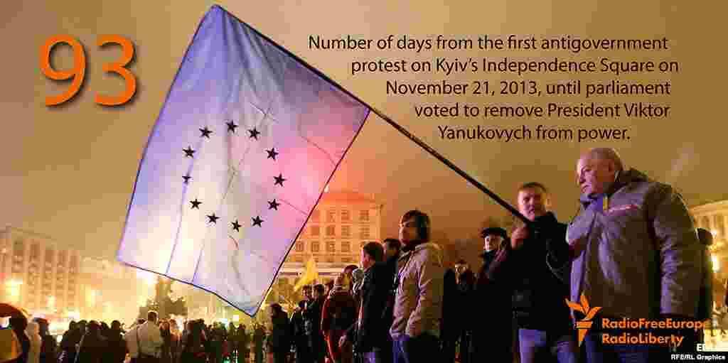 93 - число днів, протягом яких тривали виступи на Майдані, перш ніж Верховна Рада проголосувала за відставку президента Віктора Януковича.