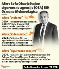 Bosnia and Herzegovina, The affairs of the head of the Intelligence Agency, Osman Mehmedagić infographic