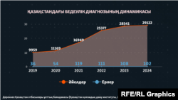 Бедеулік динамикасы. Дереккөз: Қазақстандық қоғамдық даму институтының "Қазақстан отбасылары ұлттық баяндамасы" (2024 жыл).