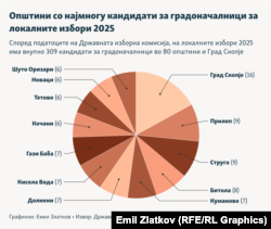 Инфографика - Општини со најмногу кандидати за градоначалници за локалните избори 2025