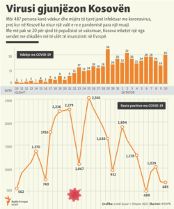 INFOGRAPHIC (Albanian): COVID-19 deaths in Kosovo, from August 10 to September 10, 2021.