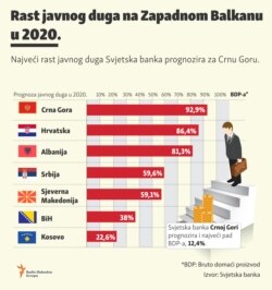 Infographic: Public debt growth in the Western Balkans, World bank