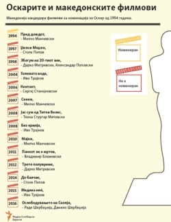Инфографики - Македонски филмови и Оскарите