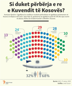 Kosovo - The new Parliament of Kosovo infographic