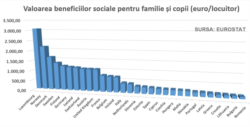 Valoarea beneficiilor sociale pentru familie și copii în țările europene