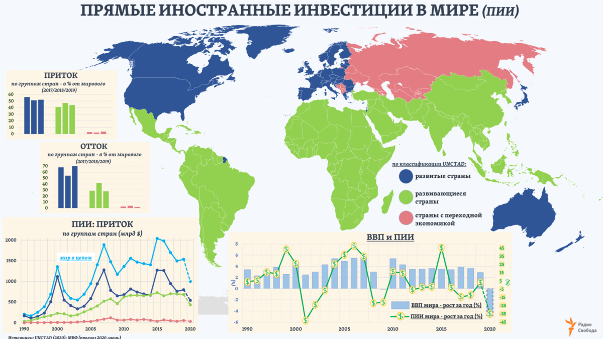 На мирой. Иностранные инвестиции в мире. Прямые иностранные инвестиции в мире. Инвестиции в страну. Иностранные инвестиции в России 2021.