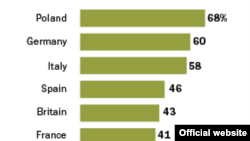 Percepții față de UE în ultimul sondaj de opinie al Centrului de cercetare Pew