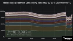 Internet partially shut down in Iran from 11:45 a.m. local time (08:15 UTC). Netblocks chart from Twitter. 