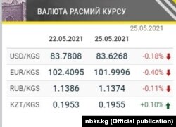 25-майдагы расмий валюта курсу. Улуттук банктын nbkr.kg сайтындагы маалымат.
