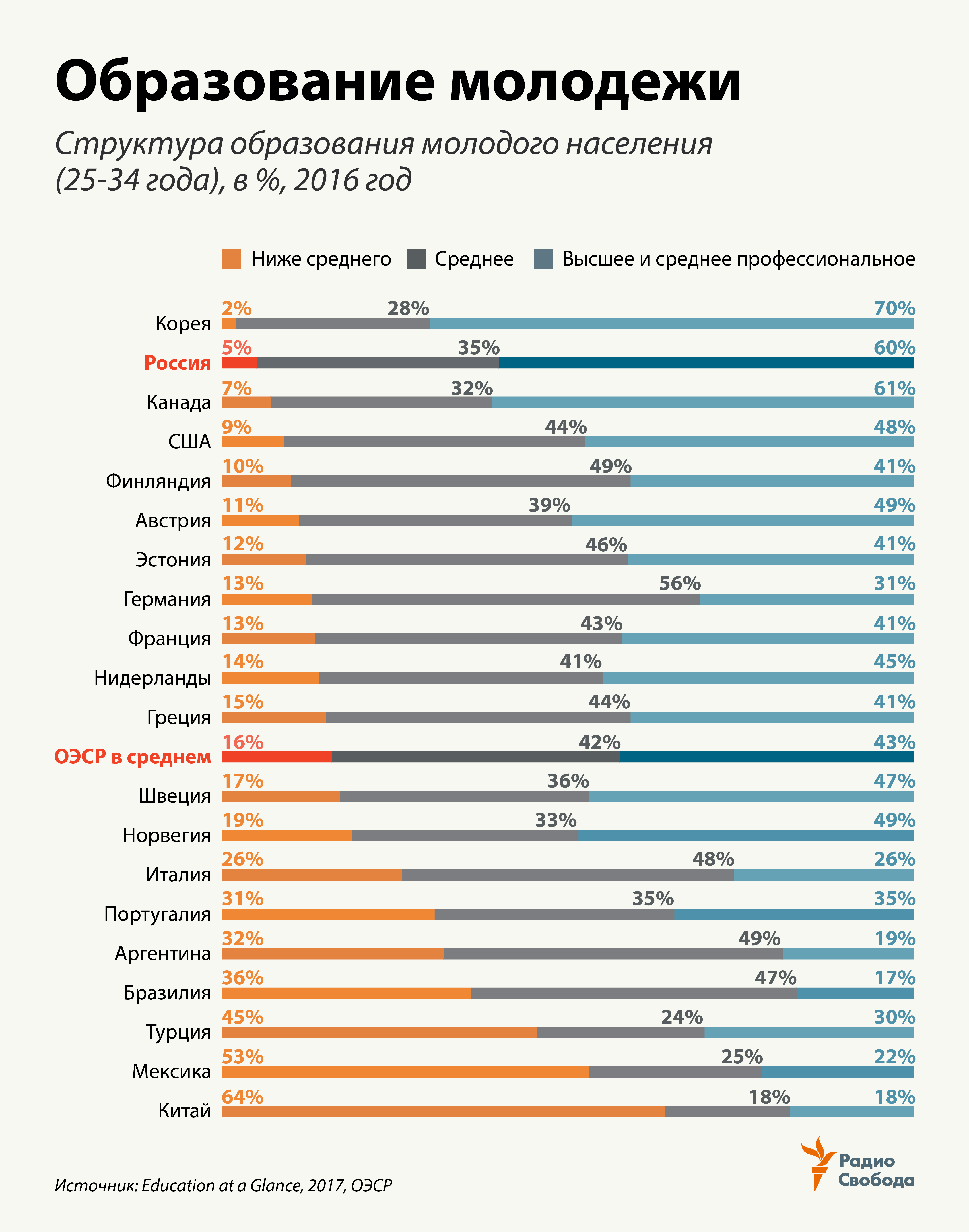 Сколько в России людей с высшим образованием?