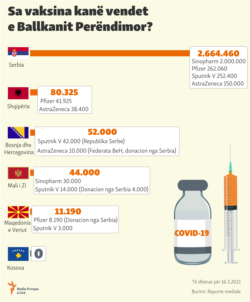 Kosovo: Infographics - COVID-19 vaccines in Western Balkans