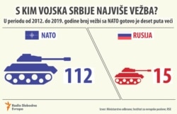 Infographic - Serbian Multinational military exercise