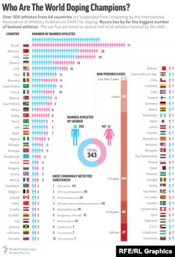 "Лидеры" по допингу в мире