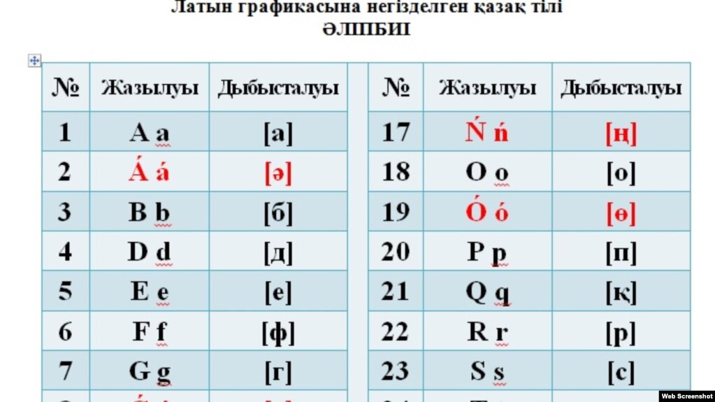 Қазақстан президенті Нұрсұлтан Назарбаевтың 2018 жылдың 19 ақпандағы қаулысына сай ұсынылған латын графикасына негізделген қазақ әліпбиінің жаңа нұсқасы. Сурет Ақорданың ресми сайтындағы қаулыға тіркелген қосамшадан алынды. 20 ақпан 2018 жыл. 