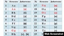 19-февралда Казакстандын президенти Нурсултан Назарбаев бекиткен алфавит.