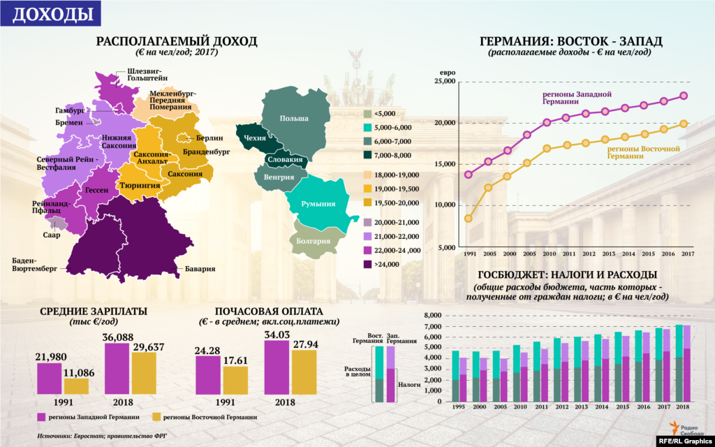 Уровень текущих доходов населения в регионах Восточной Германии намного превышает уровни в других бывших соцстранах Европы, а средняя начисленная зарплата на востоке Германии превышает 82% от средней для регионов Западной Германии. Четверть века назад совокупные расходы госбюджета (включая полученные налоги на граждан) в расчете на каждого жителя в регионах Восточной Германии заметно превышали эти расходы на западе страны. Однако с тех пор этот разрыв постепенно сокращался и теперь уже оказывается минимальным.&nbsp;
