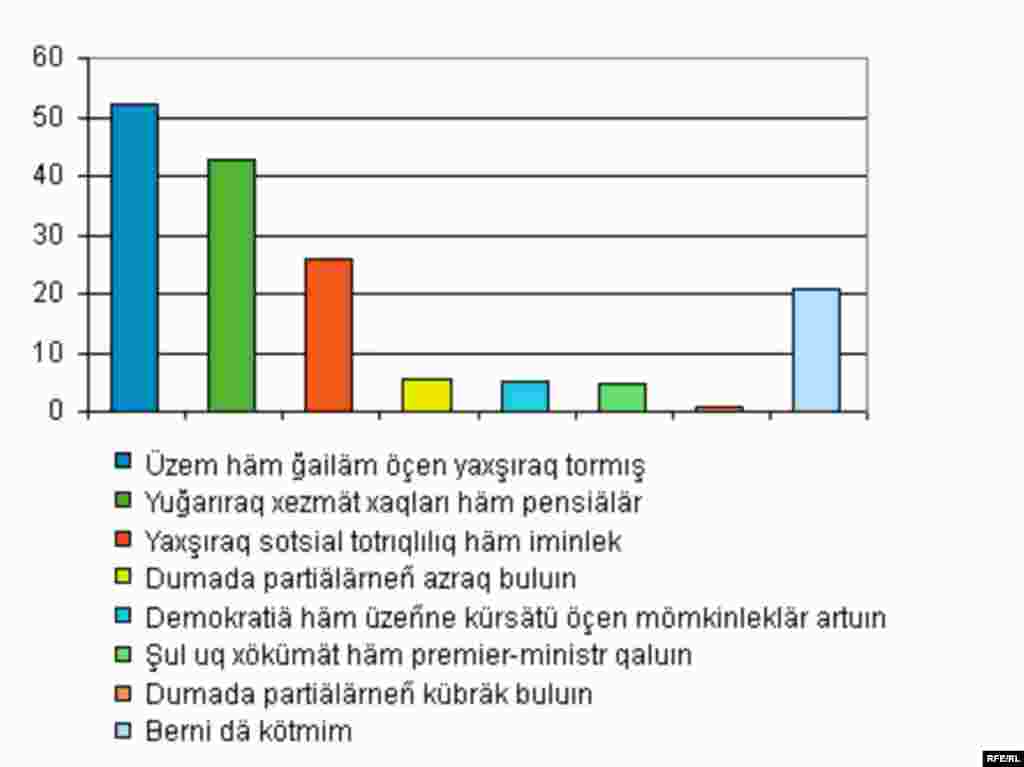 Дума сайлауларыннан соң нинди үзгәрешләр көтәсез? - RFE/RL -- Russian elections poll graphic, Tatar