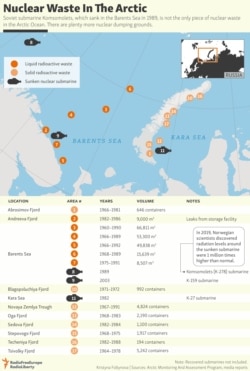 Nuclear Waste In The Arctic