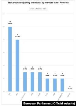 Intențiile de vot ale românilor pentru Parlamentul European