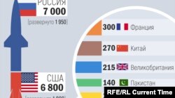 Ядерные арсеналы мира по данным шведского института SIPRI