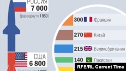 Ядерные арсеналы мира по данным шведского института SIPRI 