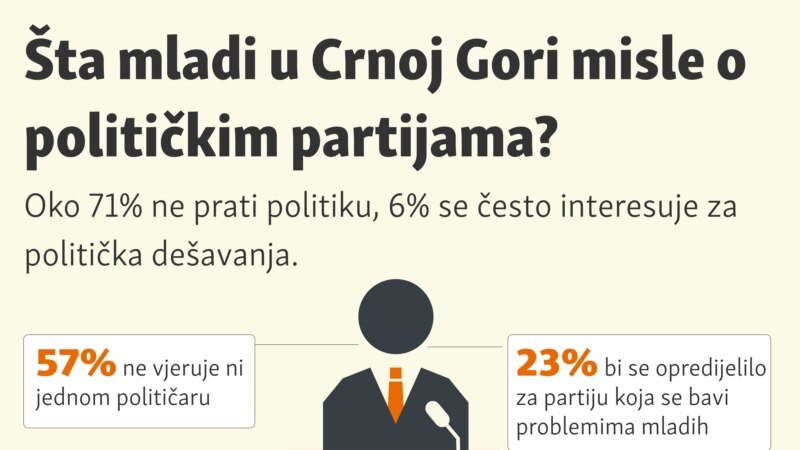 Šta mladi u Crnoj Gori misle o političkim partijama?
