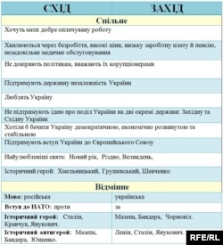 За даними фонду «Демократичні ініціативи» та дослідження 2010 року, зробленого компаніями Research & Branding Group (Київ), ДІАЦ (Донецьк) і УФ «Общественное мнение»