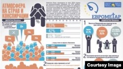 Истражување на Македонскиот центар за европско образование