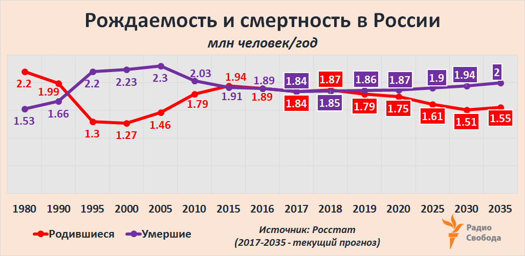 Russia-Factograph-Birth Rate-Mortality-1980-2035