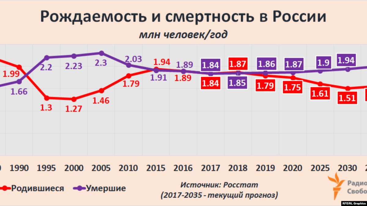 Берлин статистика. Статистика рождаемости и смертности в России 2021. Смертность и рождаемость в России 2020 статистика. Рождаемость и смертность в России 2020 год статистика. Статистика смертей и рождаемости в России.