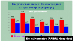 Кыргызстан менен Казакстандын соода жүгүртүүсү. Улуттук статистика комитетинин маалыматына ылайык.