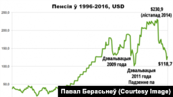 Як зьмяняўся памер пэнсій у Беларусі за 20 год