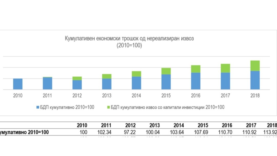 Симулација на економскиот раст, кога капиталните инвестиции би се реализирале според планираното. Извор: Центар за економски анализи