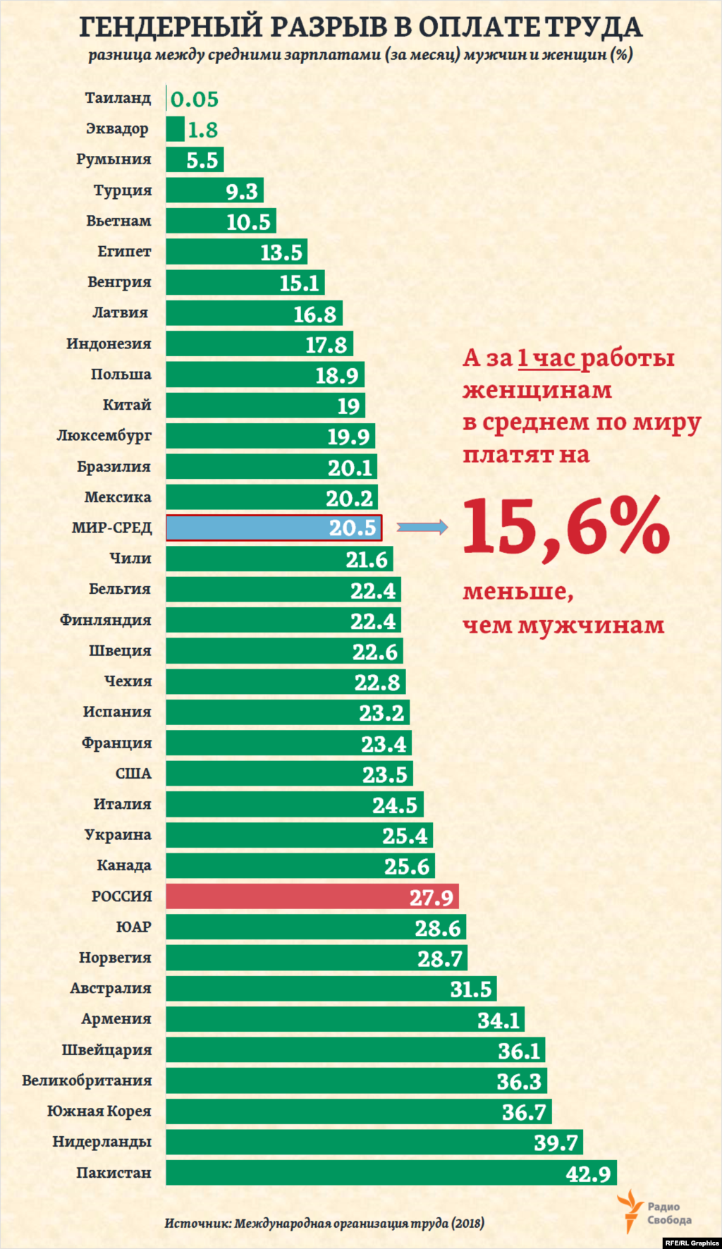 Женщины занимают сегодня 34% менеджерских должностей в экономиках исследованных ВЭФ стран. А разрыв в ежемесячных заработках мужчин и женщин, по последним оценкам Международной организации труда (МОТ), в среднем по миру составляет 20,5%. Иначе говоря, на каждый доллар, получаемый мужчиной, женщины получает 79,5 цента.