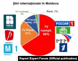 Grafic din rapotul Expert Forum care arată de unde își iau știrile internaționale moldovenii.