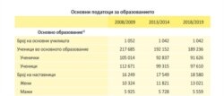 Статистички податоци за основно образование - Извор: Државен завод за статистика