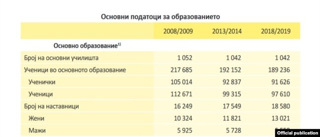 Статистички податоци за основно образование - Извор: Државен завод за статистика