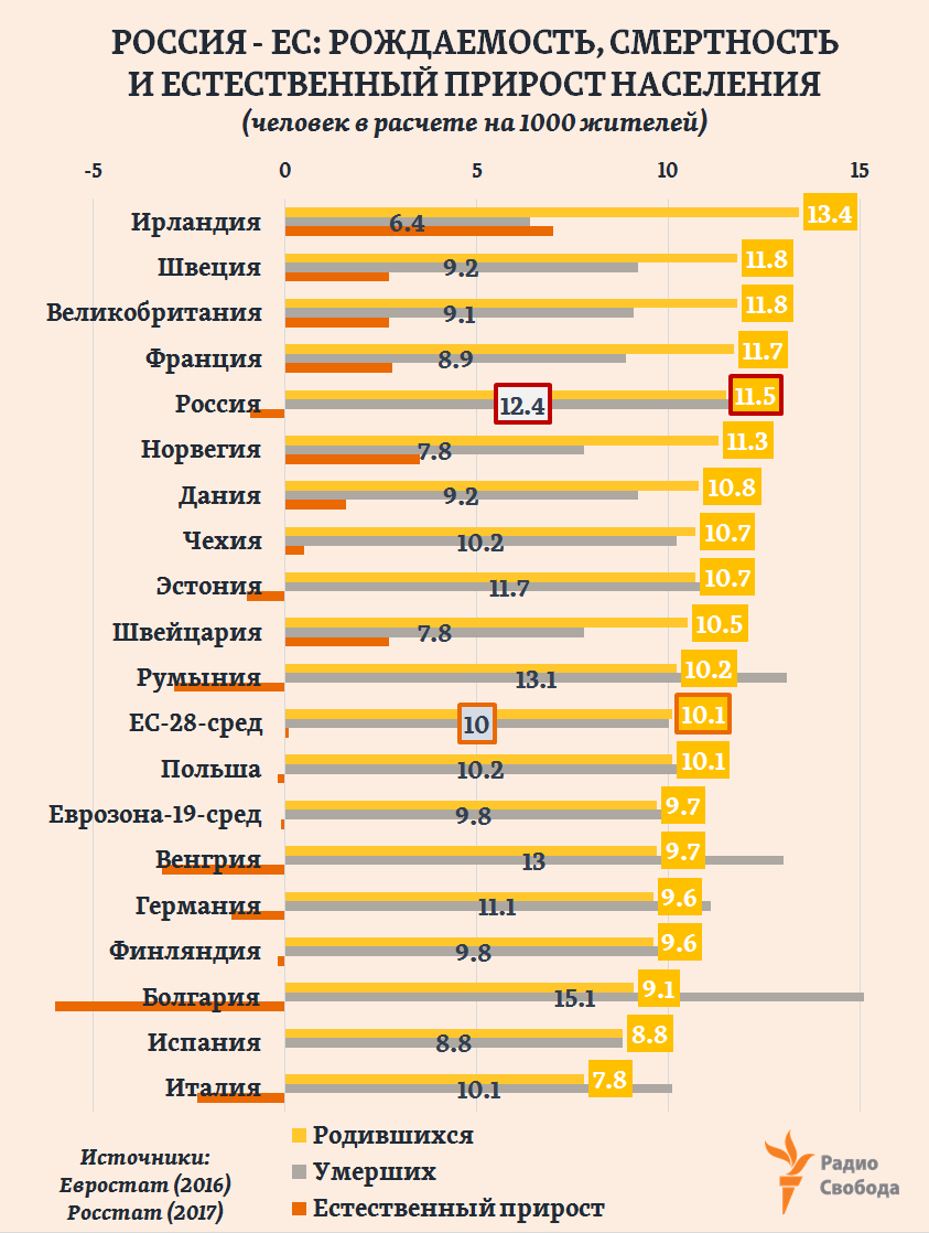 Russia-Factograph-Population-Change Rates-EU-Russia-2016-2017